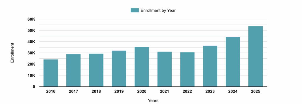 Think Academy-2016-2025 Total Number of Math Kangaroo Participants