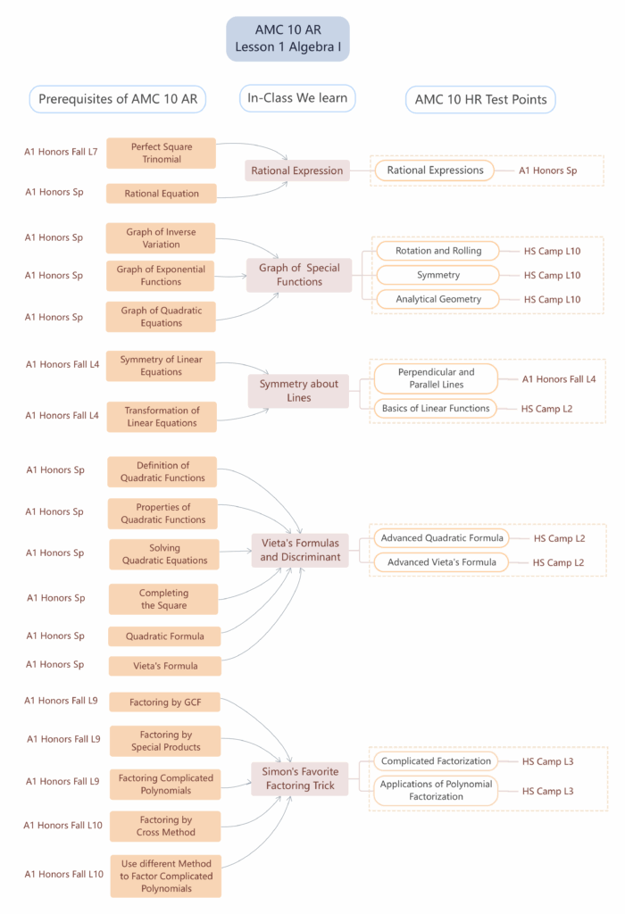 Think Academy - AMC 10 Topics & in-school & think academy curriculum alignment infographic