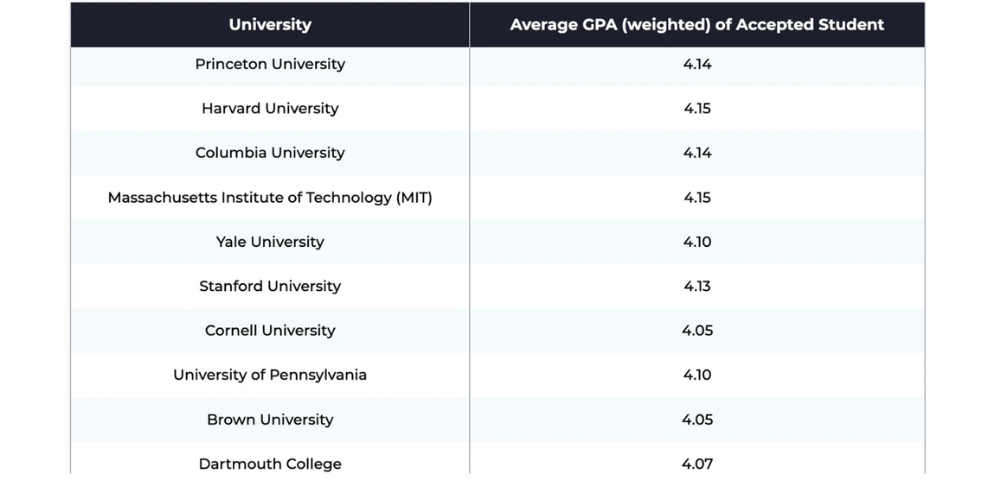 Think Academy-2023 Average GPA of Top University Accepted Students
