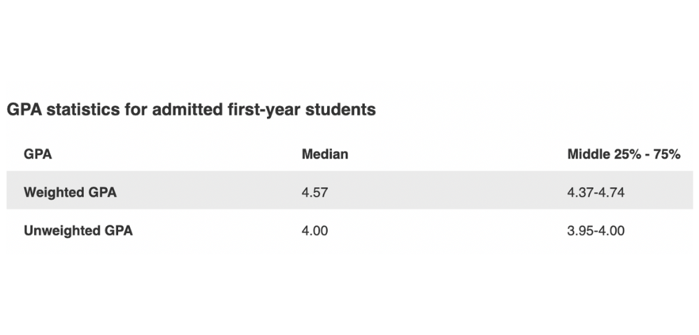 Think Academy-2023 Fall UCLA GPA Statistics