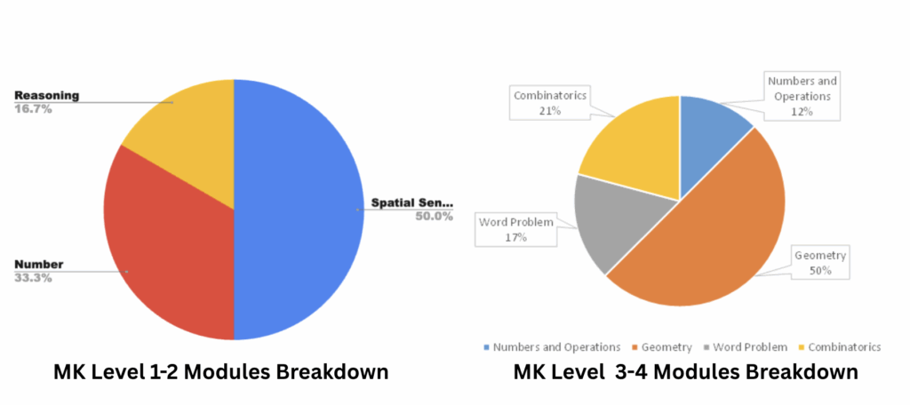 Think Academy - 2025 Math Kangaroo Level 1-2 and 3-4 modules breakdown