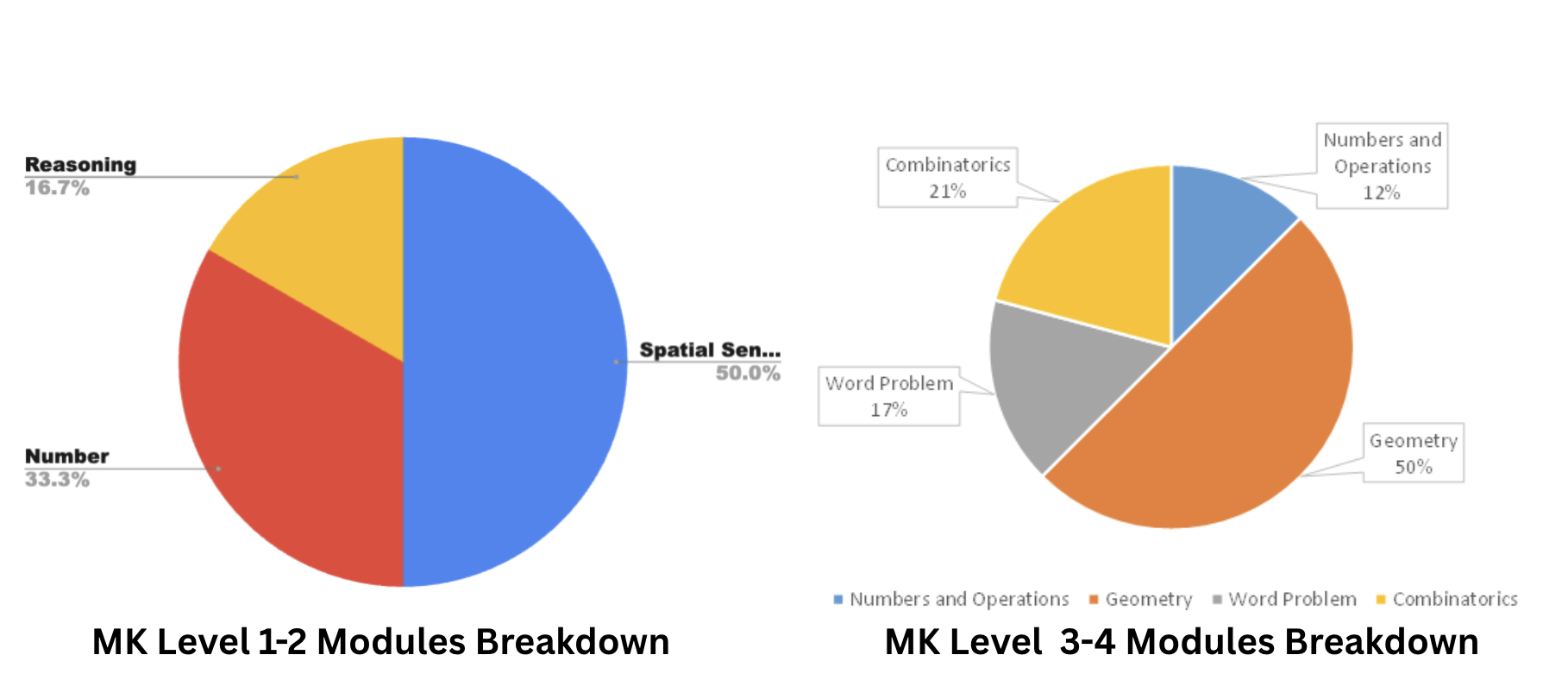Think Academy - 2025 Math Kangaroo Level 1-2 and 3-4 modules breakdown