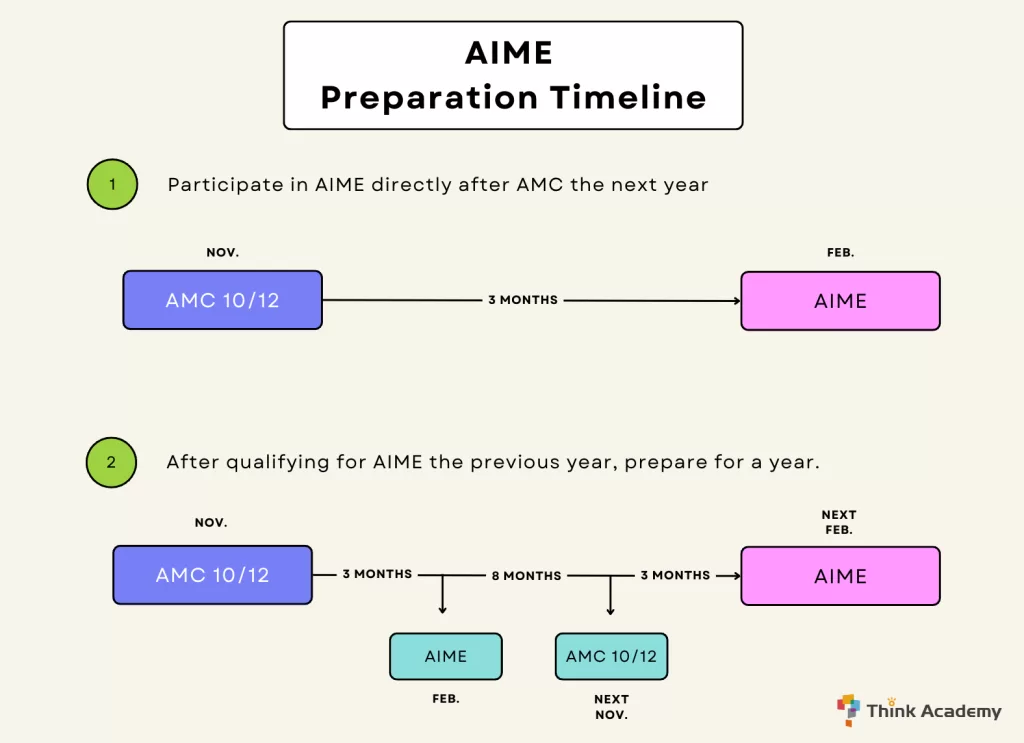 Think Academy - AIME Preparation Timeline