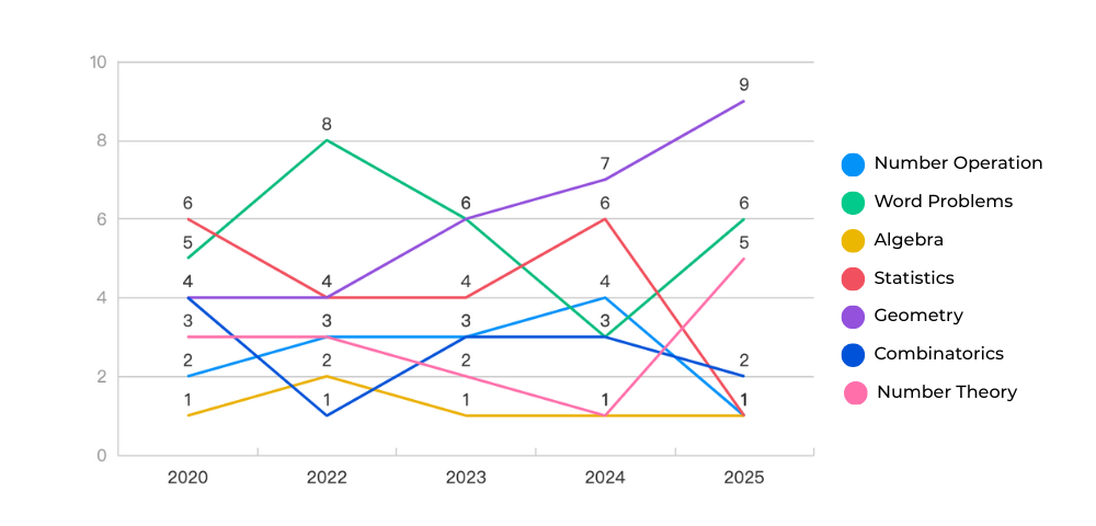 Think Academy-AMC 8 Five-Year Topic Distribution Comparison