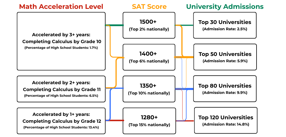 Think Academy - Accelerated Math Pathways From Early Calculus to Higher SAT Scores and Elite University Admission