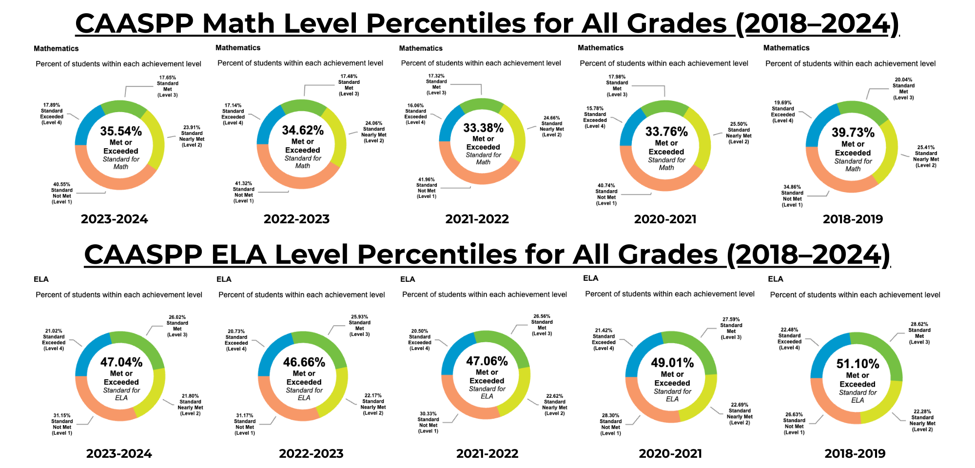 Think Academy-CAASPP Score Level Percentiles for All Grades (2018–2024)