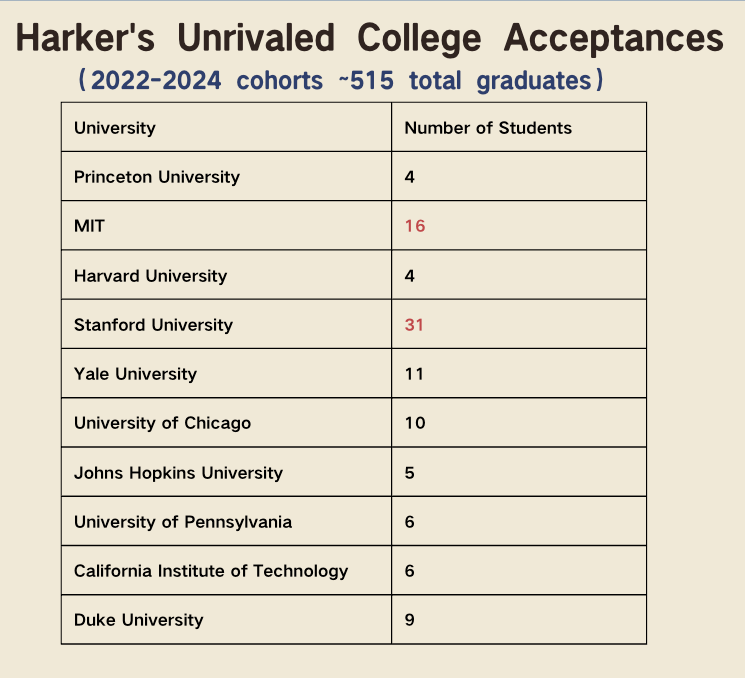 Harker grads earned 30+ offers from Stanford, MIT, Yale and more from 2022–2024.