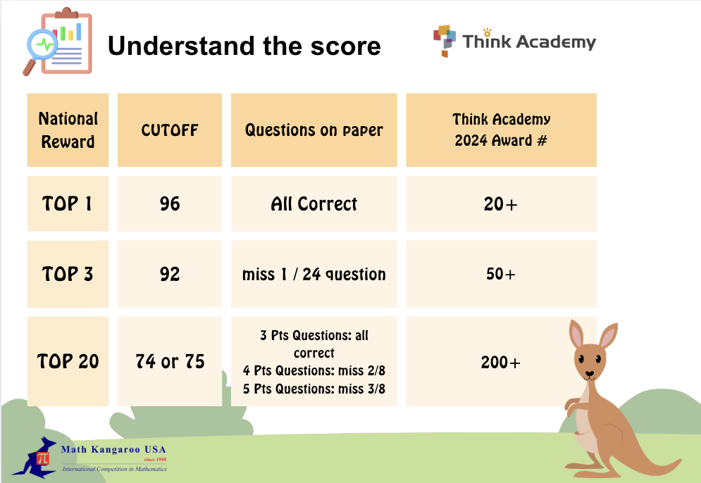Think Academy - How to Understand the Performance of 2025 Math Kangaroo