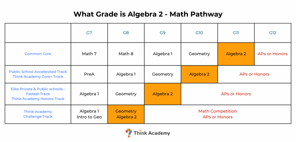 Think Academy - Math Pathway What Grade is Algebra 2