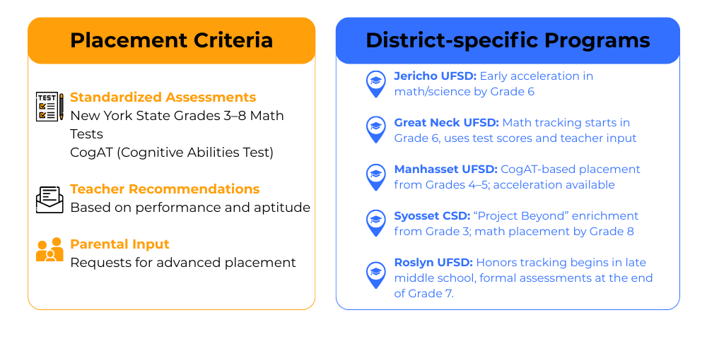 Think Academy - Math Placement Criteria in Top Long Island School Districts in New York