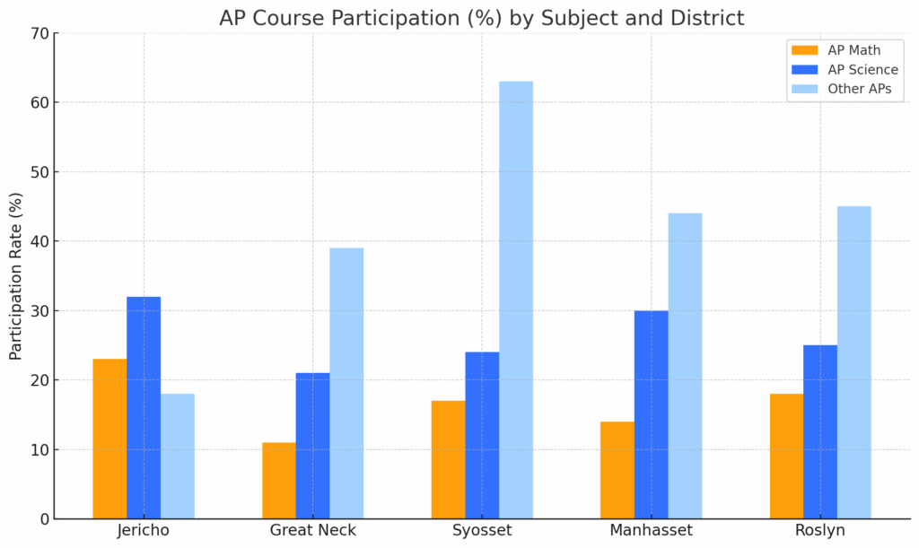 Think Academy - New York Public School Districts AP Course Participation Percentage