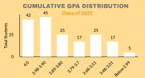 Think Academy-Whitney High School GPA Distribution 2024