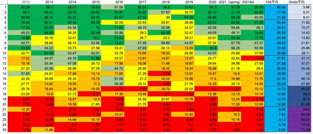 Think Academy – AMC 10 Correct Response Rate for Questions 1–25 (2012–2021)