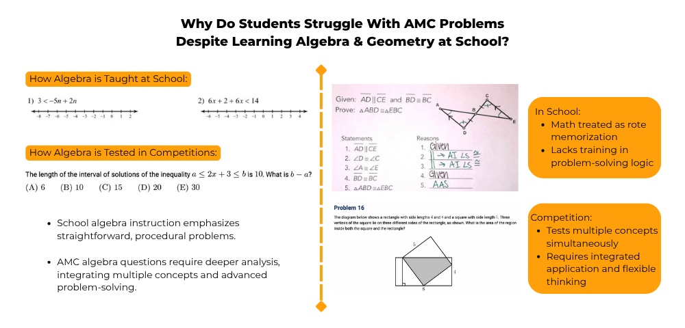 Think Academy – Differences Between In-School Math and Competition Math Questions in Algebra and Geometry