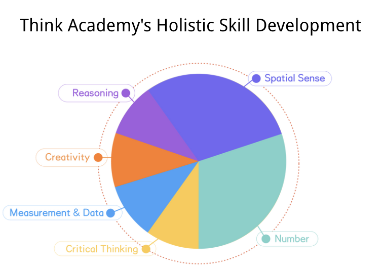 Think Academy's Prek- G2 Holistic Skill Development