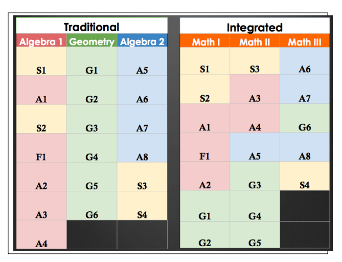 Traditional Math Pathway vs. Integrated Math