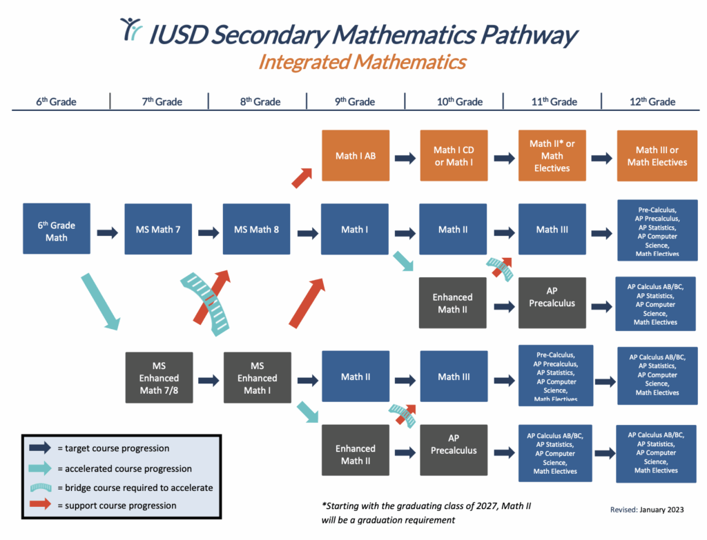 IUSD Math Pathways Diagram – Support, Target, and Accelerated Progressions
