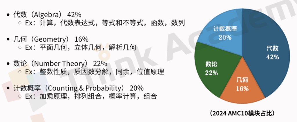 Think Academy-2024 AMC 10 知识模块占比拆解
