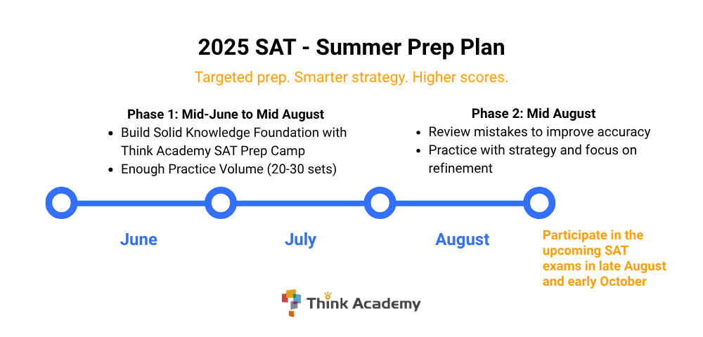 Think Academy - 2025 SAT Summer Prep Plan