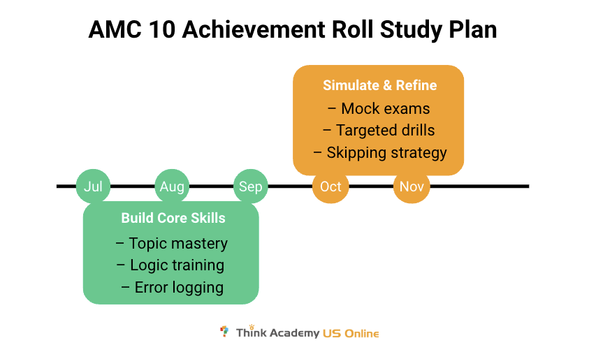 Think Academy - AMC 10 Achievement Roll Study Plan