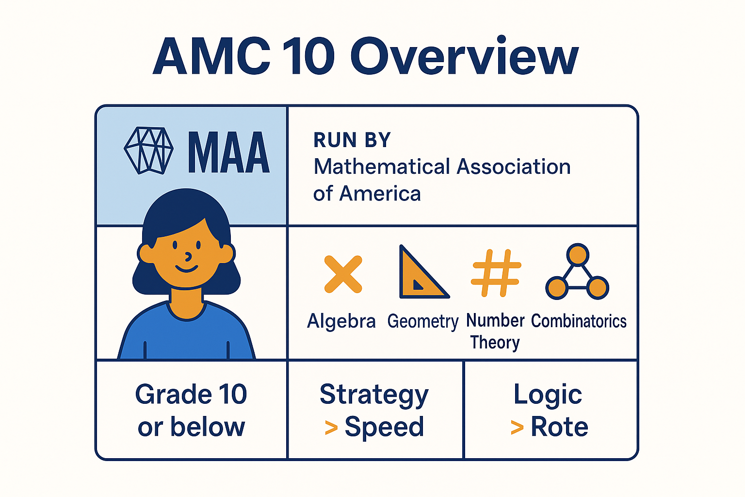 Think Academy - AMC 10 Overview- Topics, Grade Level, and Key Skills