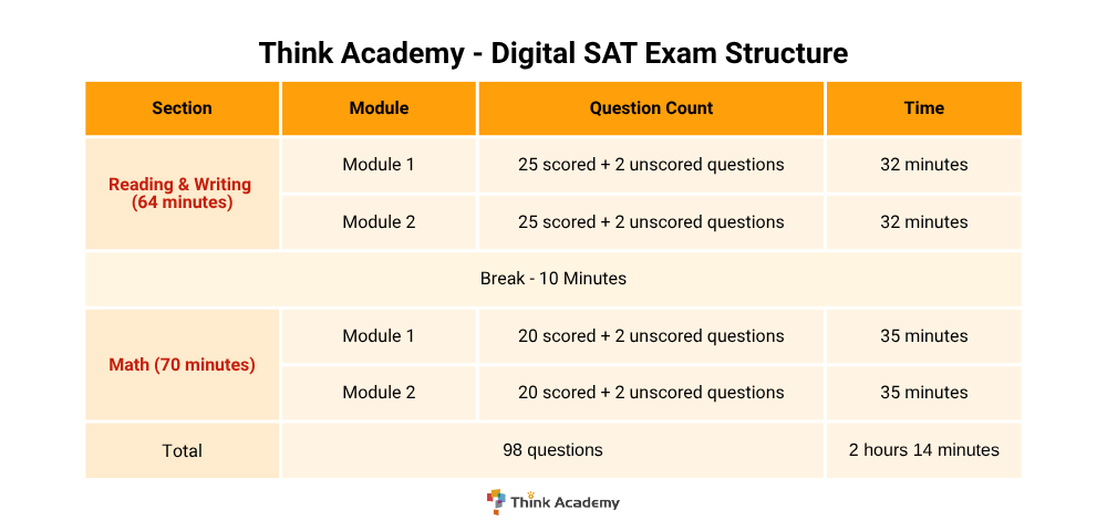 Think Academy - Digital SAT Exam Structure Duration and Number of Questions