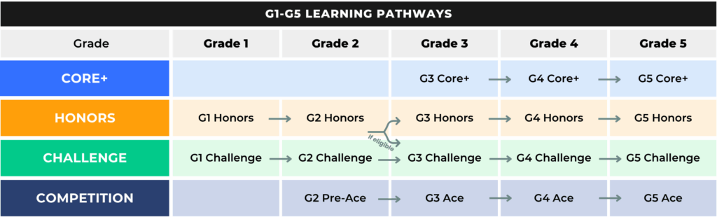 Think Academy - G1-G5 Learning pathways