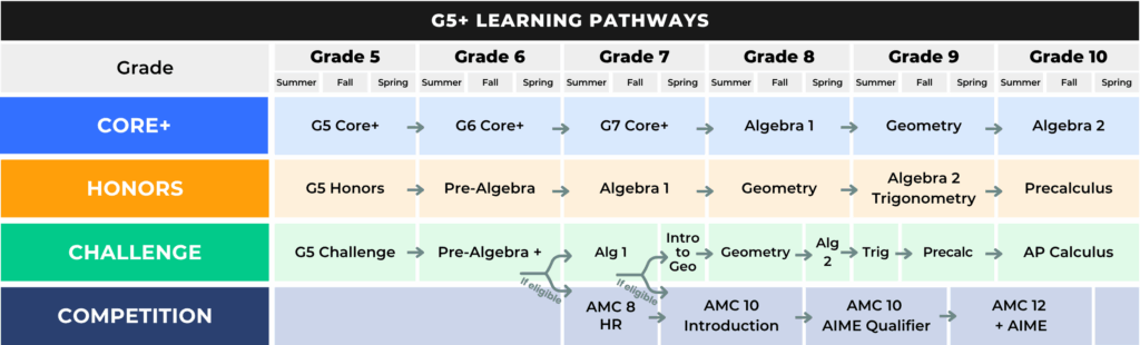 Think Academy - G5+ Learning pathways