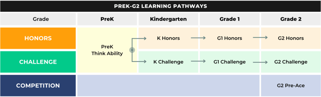 Think Academy - PREK-G2 Learning pathways