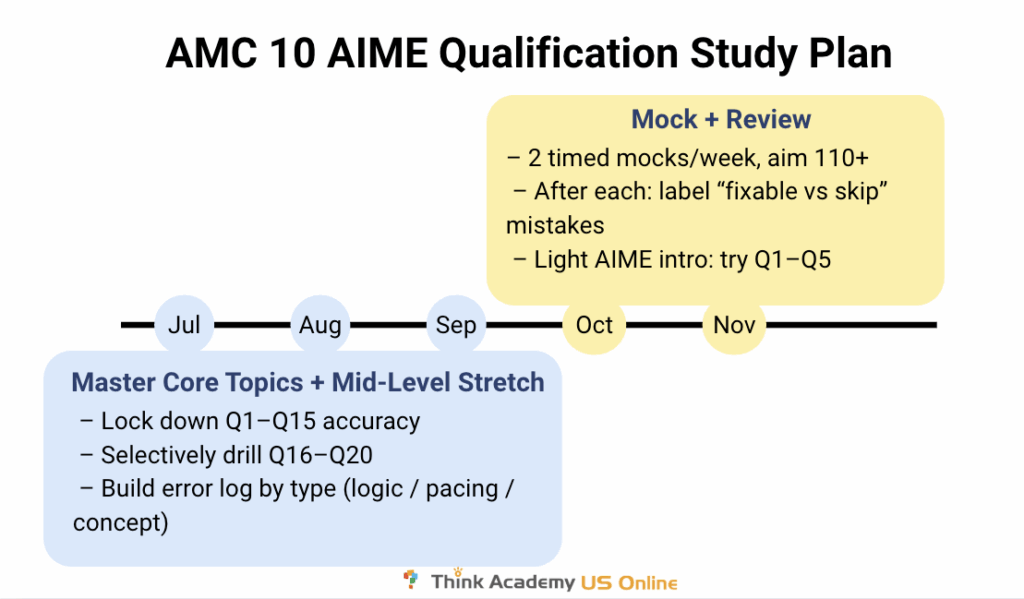 Think Academy - To Achieve AMC 10 AIME - Monthly Plan, Study Tips & Timeline