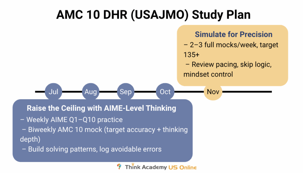Think Academy - To Achieve AMC 10 DHR - Monthly Plan, Study Tips & Timeline