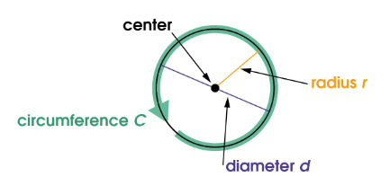 Think Academy - area of a circle - definition