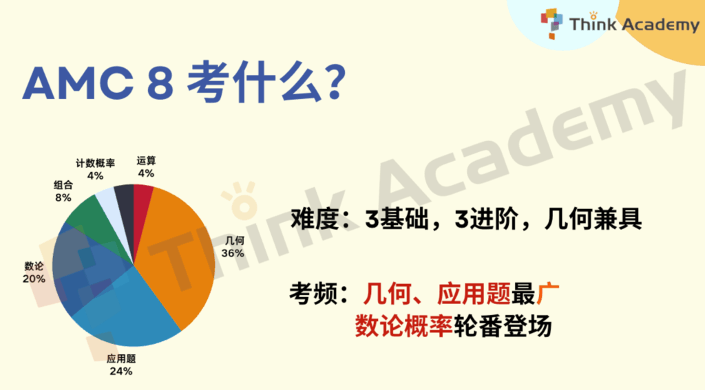 Think Academy-历年AMC8 考试知识模块分析