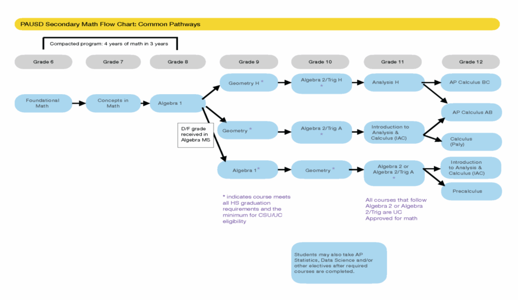 Palo Alto Unified School District Common Math Pathways