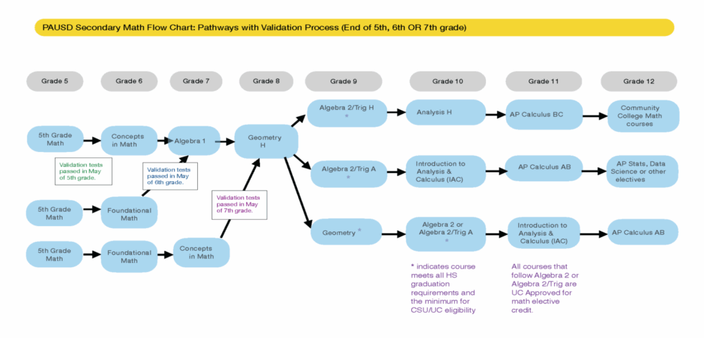 Palo Alto Unified School District Flexible Math Pathways