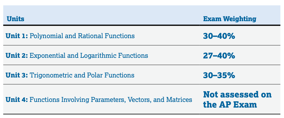 Precalculus Coverage