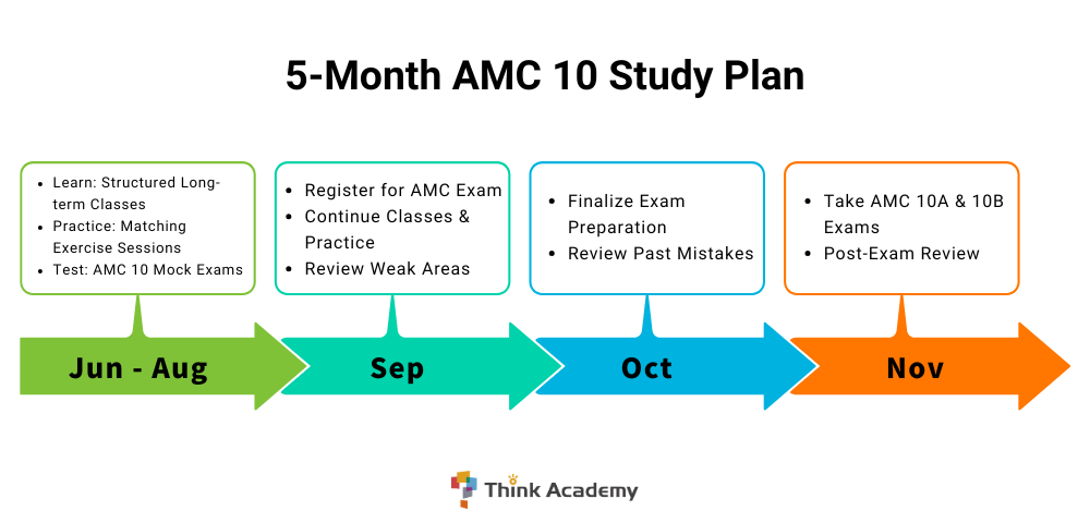 Think Academy - 5-Month AMC 10 Study Plan