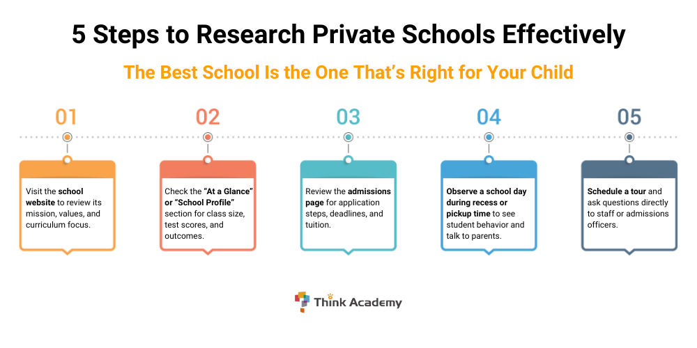 Think Academy - 5 Steps to Research Private Schools Effectively