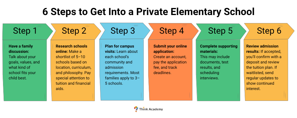 Think Academy - 6 Steps to Get Into a Private Elementary School