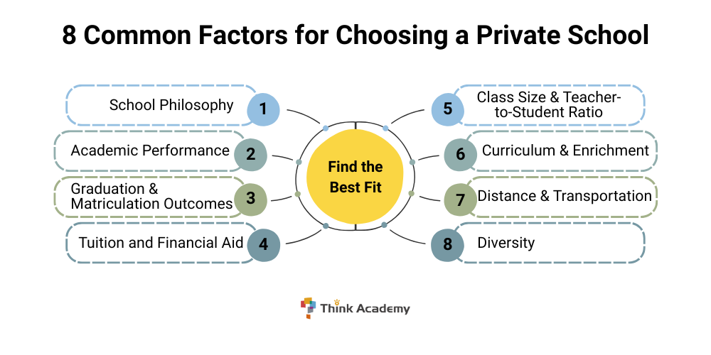 Think Academy - Entry Years of Private Schools