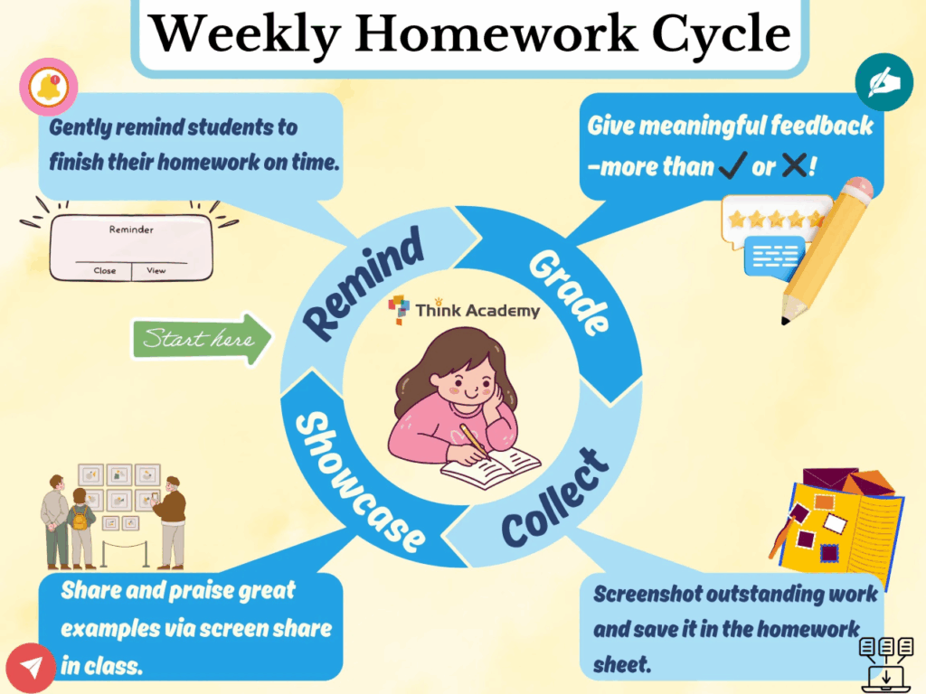 Think Academy - Homework workflow visual