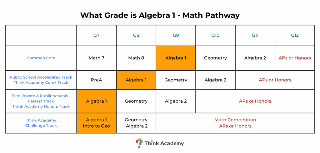 Think Academy - Math Pathway What Grade is Algebra 1