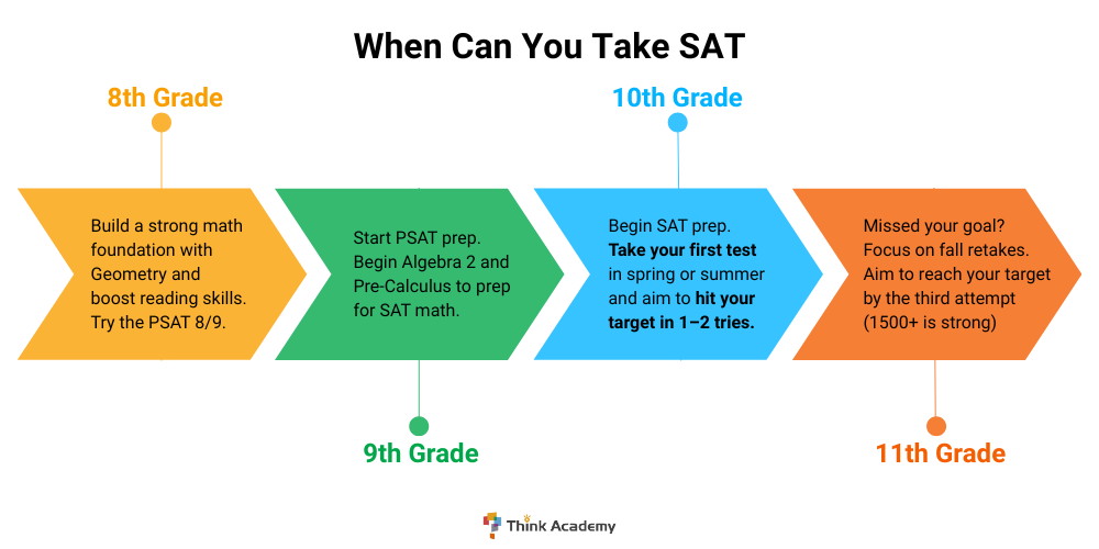 Think Academy - Recommended Timeline for SAT