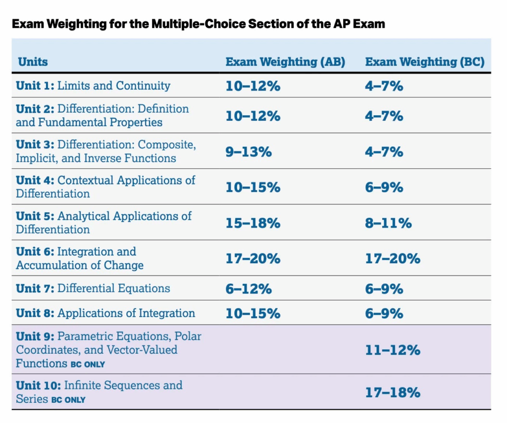 Weighting of Units in Precalculus