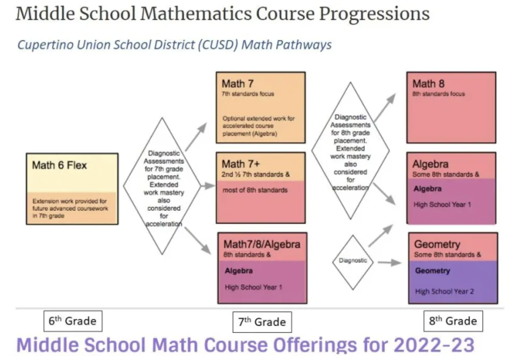 Cupertino Middle School Math Pathway (CA)