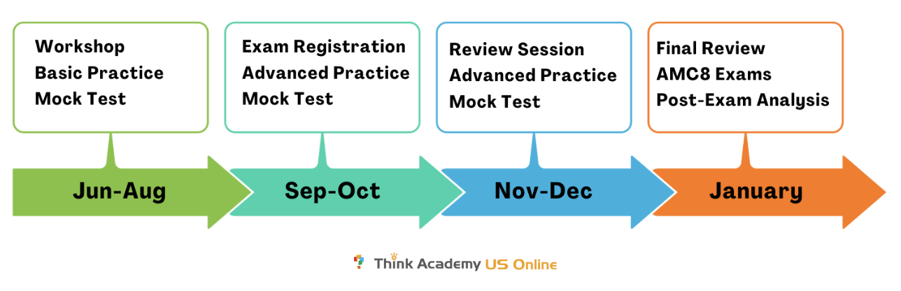 Structured Preparation Guided by Think Academy Course