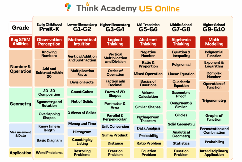 Think Academy 2025 Fall Courses Intro - Key STEM Ability Development Focus by Grade Level