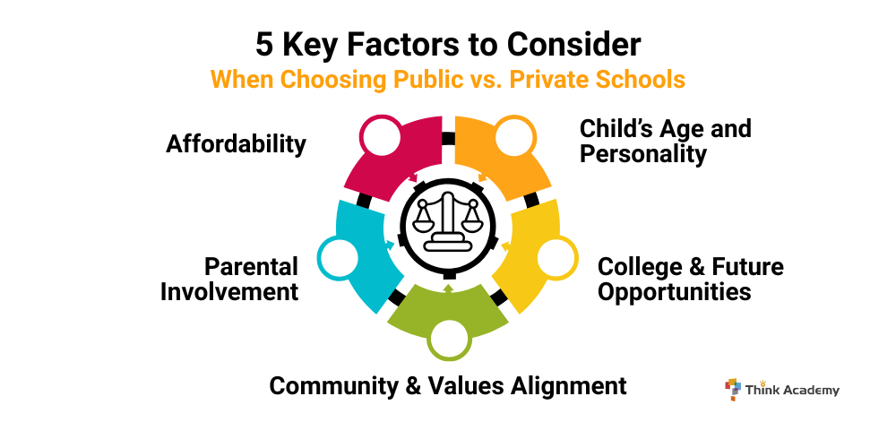 Think Academy - 5 Key Factors to Consider When Choosing Public vs. Private Schools