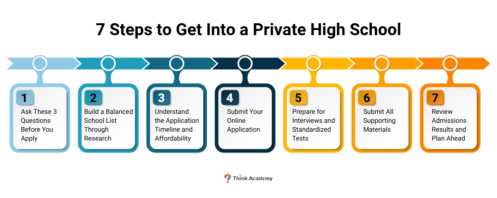 Think Academy - 7 Steps to Get Into a Private High School