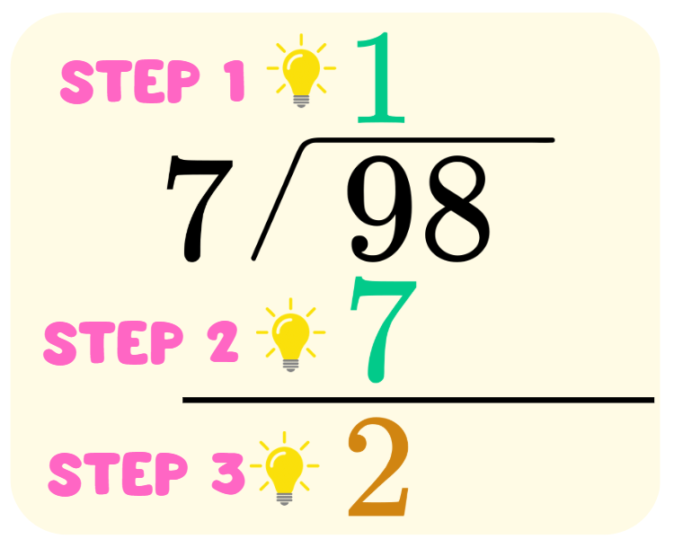 Think Academy - How to divide 98 by 7 Step 3